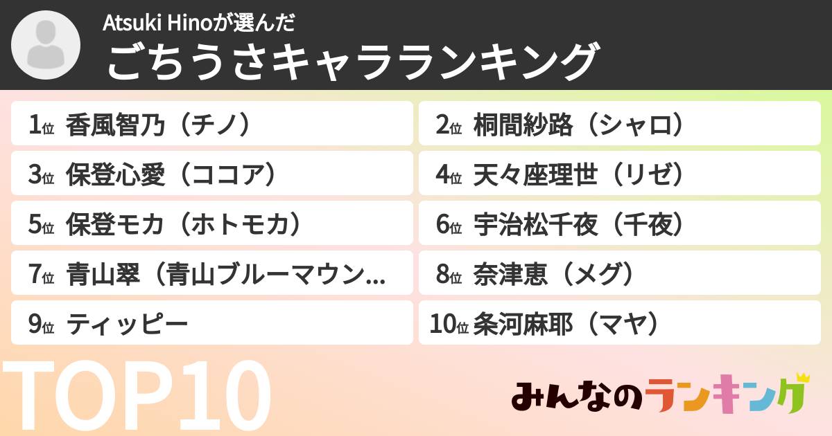 Atsuki Hinoさんの「ごちうさキャラランキング」
