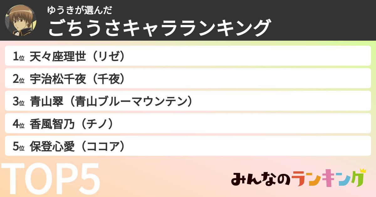 ゆうきさんの「ごちうさキャラランキング」