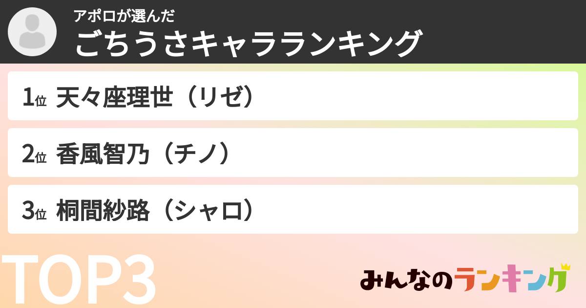 アポロさんの「ごちうさキャラランキング」