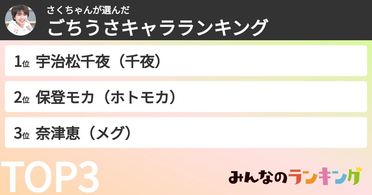 さくちゃんさんの「ごちうさキャラランキング」