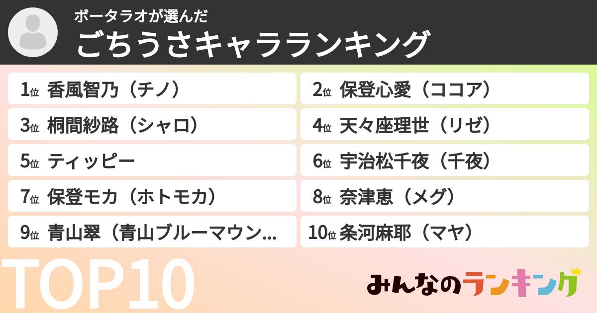 ボータラオさんの「ごちうさキャラランキング」
