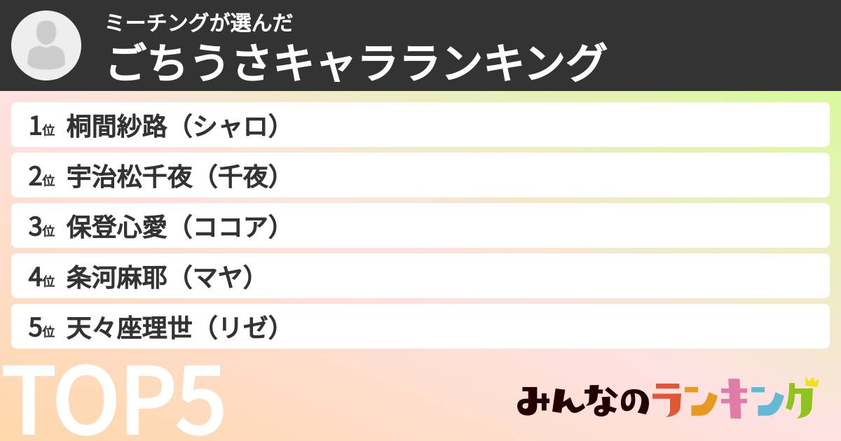 ミーチングさんの「ごちうさキャラランキング」