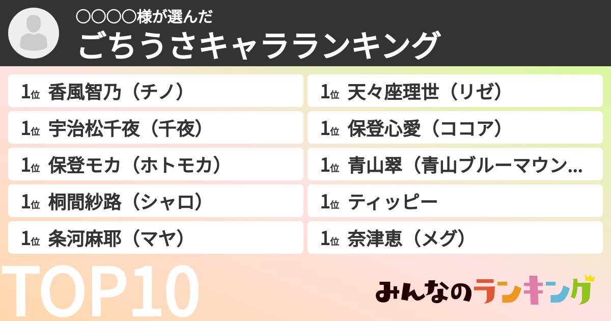○○○○様さんの「ごちうさキャラランキング」