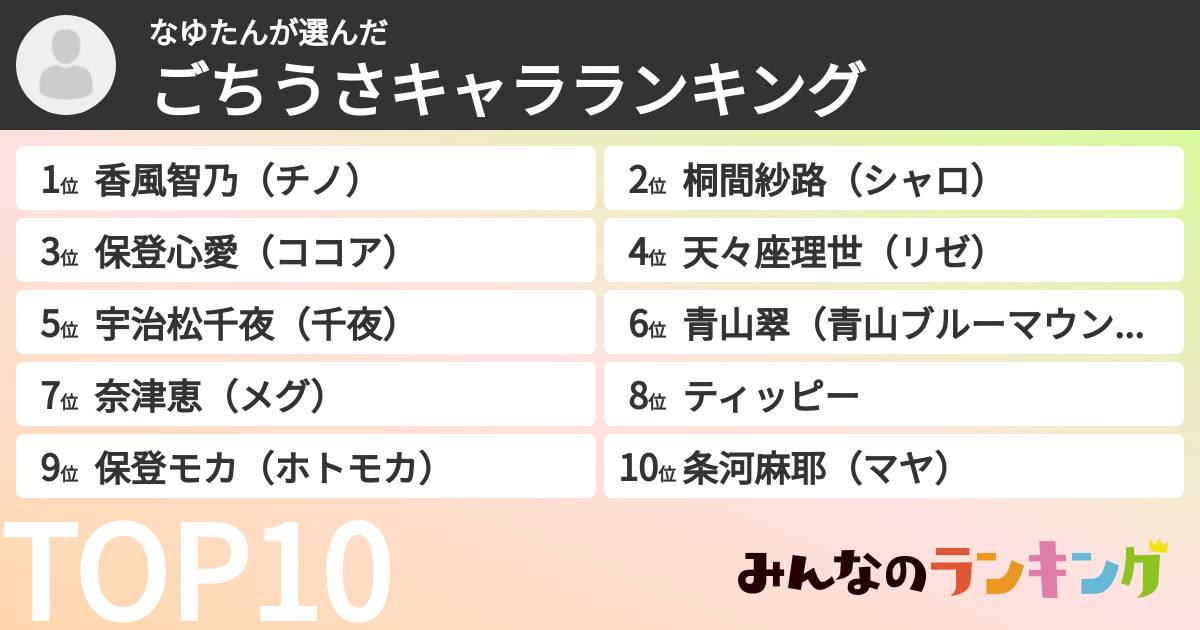 なゆたんさんの「ごちうさキャラランキング」