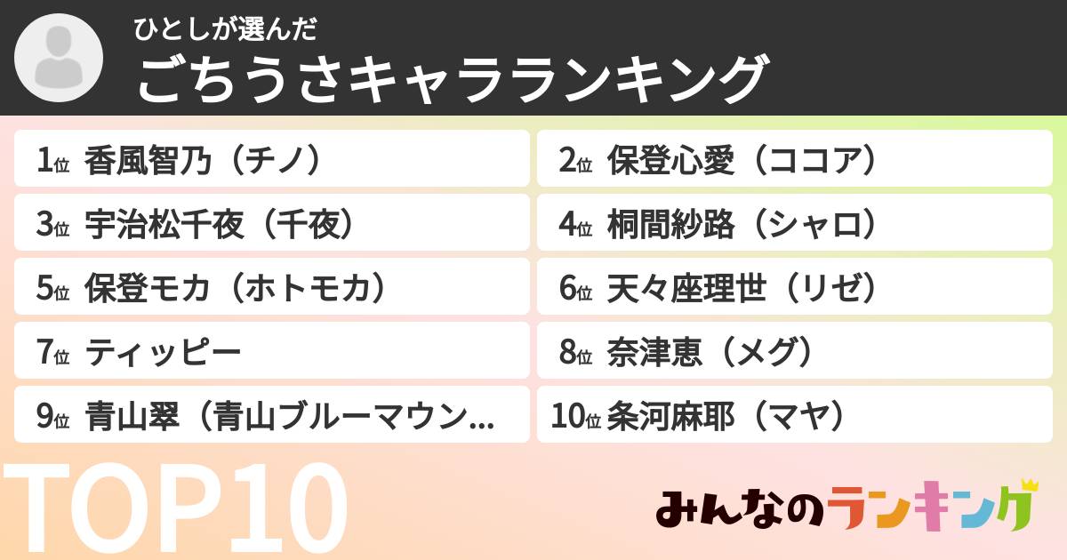 ひとしさんの「ごちうさキャラランキング」
