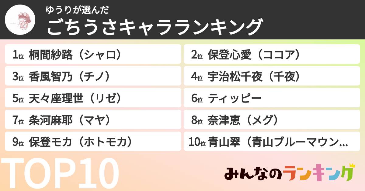 ゆうりさんの「ごちうさキャラランキング」