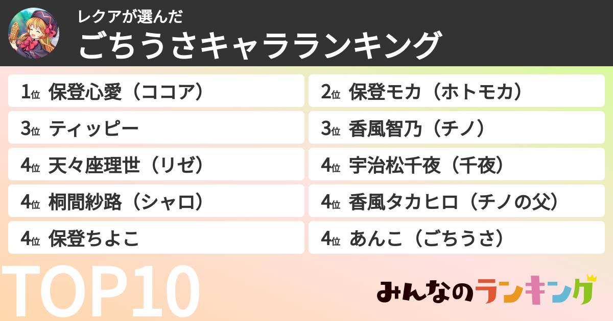 レクアさんの「ごちうさキャラランキング」
