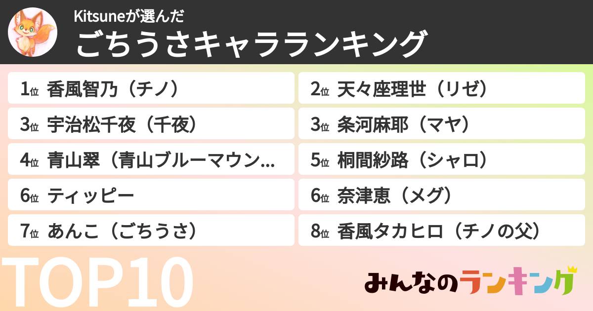 Kitsuneさんの「ごちうさキャラランキング」