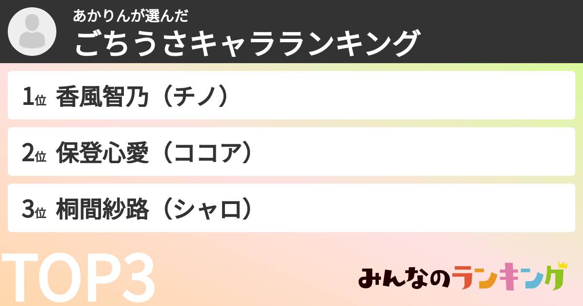 あかりんさんの「ごちうさキャラランキング」