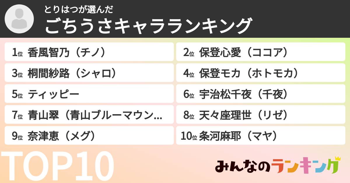 とりはつさんの「ごちうさキャラランキング」
