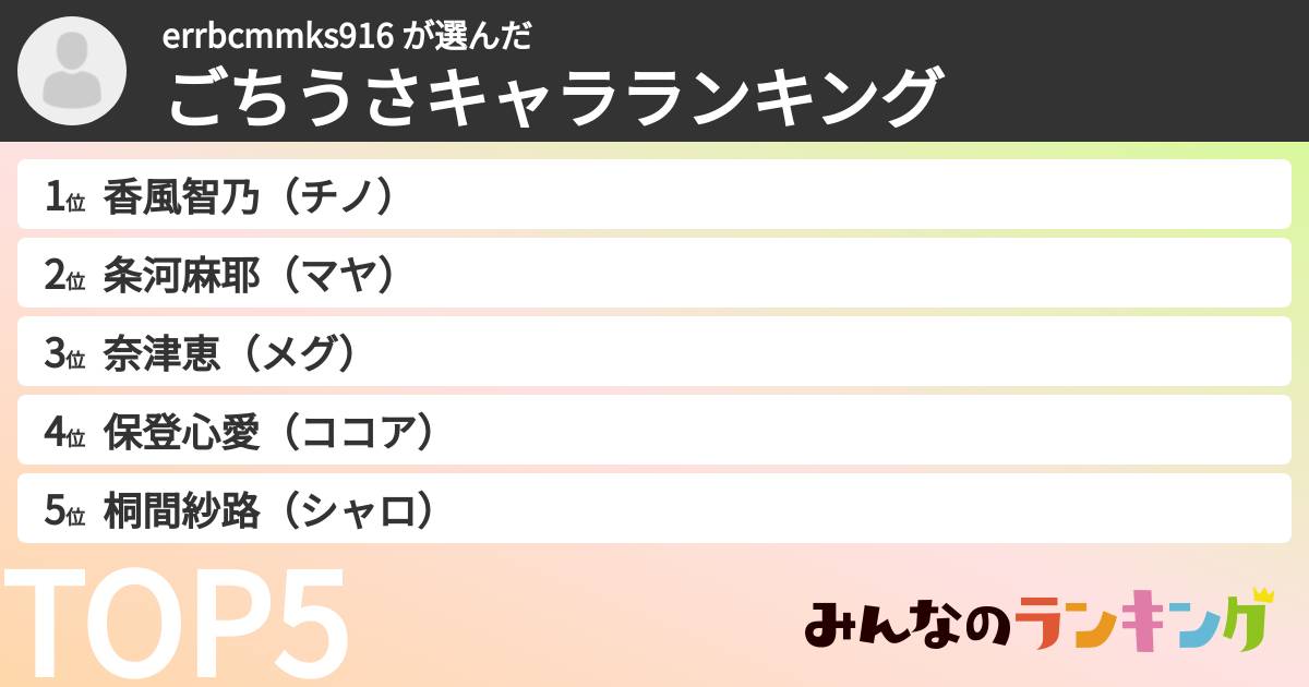 errbcmmks916 さんの「ごちうさキャラランキング」