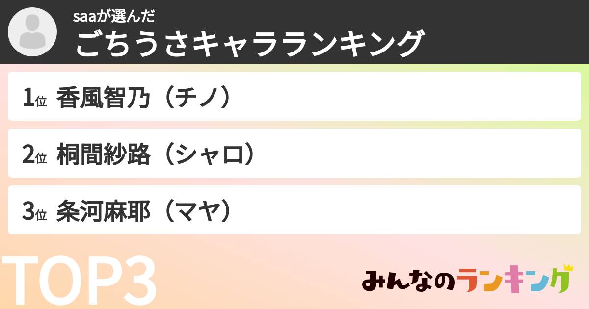 saaさんの「ごちうさキャラランキング」