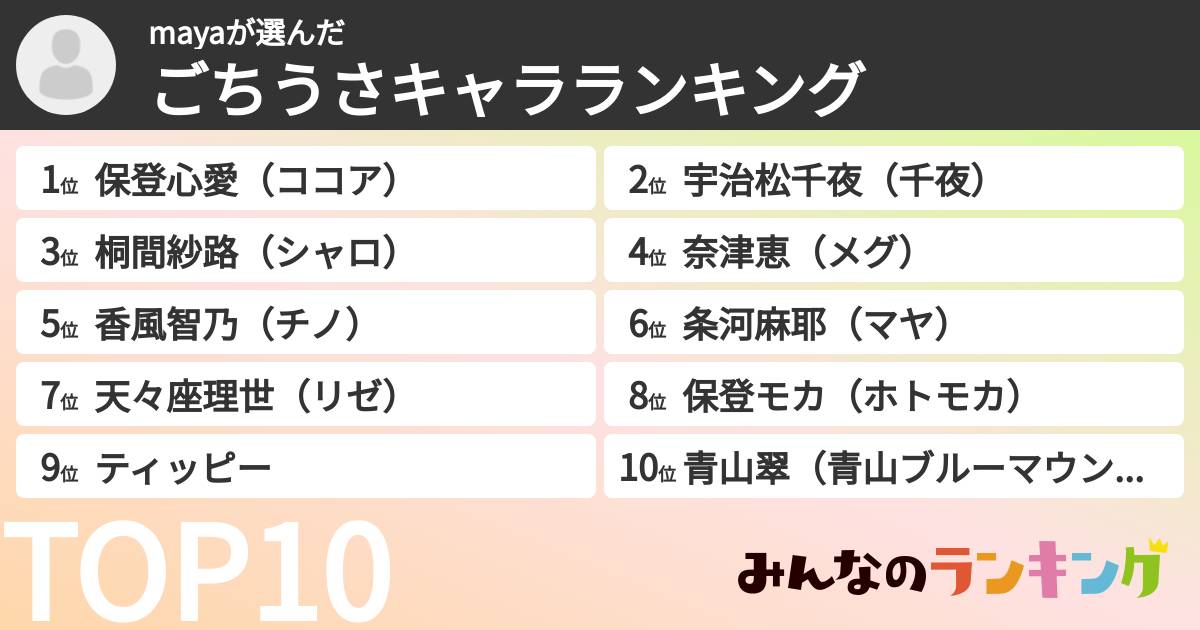 mayaさんの「ごちうさキャラランキング」