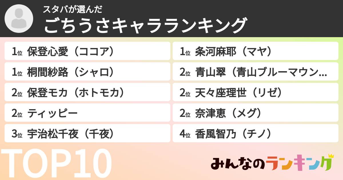 スタバさんの「ごちうさキャラランキング」