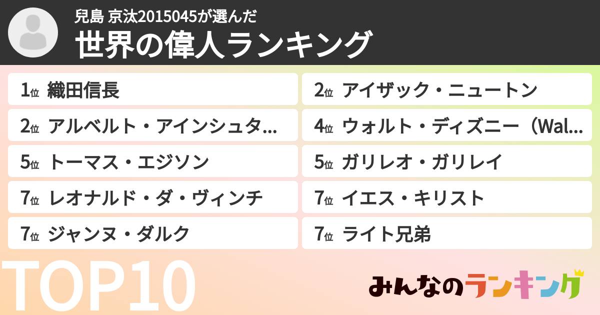 兒島 京汰2015045さんの「世界の偉人ランキング」
