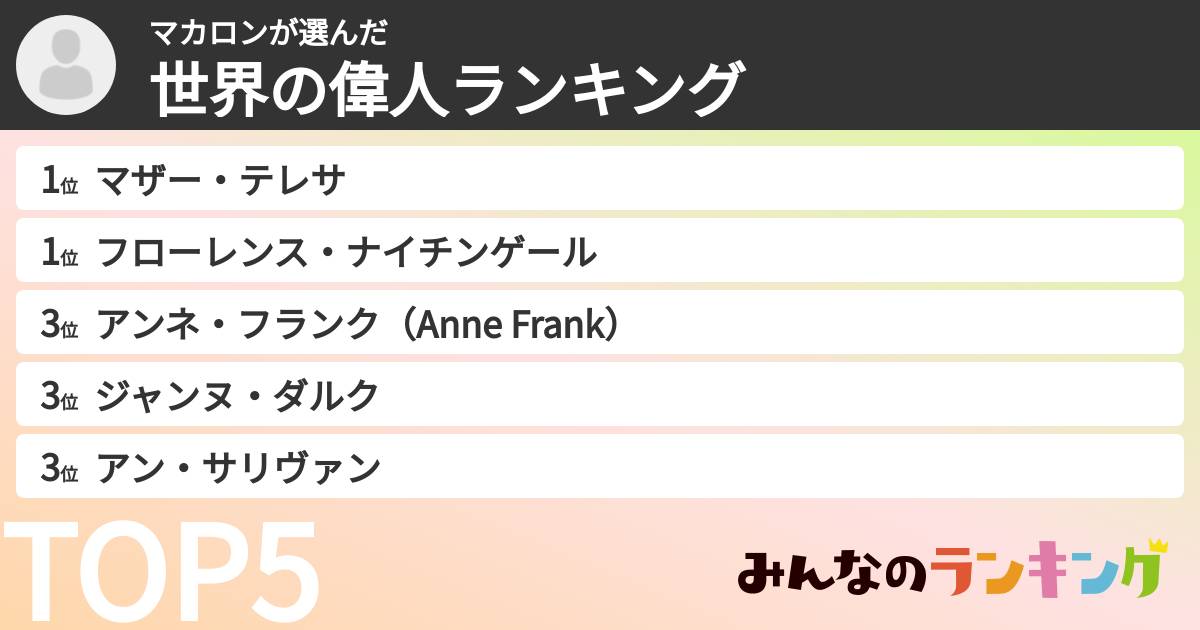 マカロンさんの「世界の偉人ランキング」