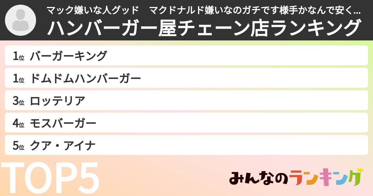 マック嫌いな人グッド マクドナルド嫌いなのガチです様手かなんで安くておいしいみんなが大好きマクドナルドってこたえているやついるんやんでもこたえは高いくてまずいみんなが大嫌いなマクドナルドだろアホバカブスカァーーーアーーーーアァァァァアァァアアアアまじ死○やさんの「ハンバーガー屋チェーン店ランキング」