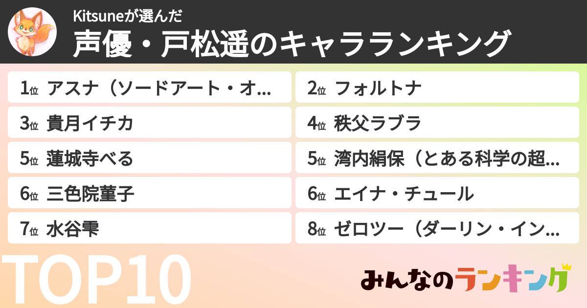 Kitsuneさんの「声優・戸松遥のキャラランキング」