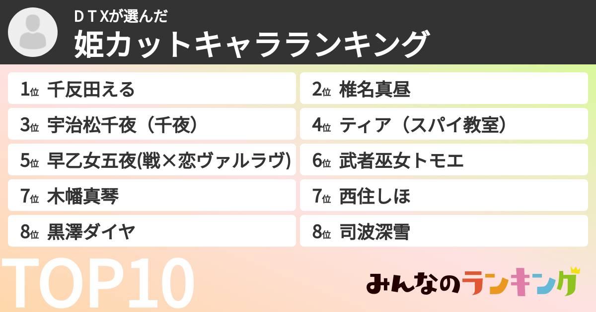 D T Xさんの「姫カットキャラランキング」