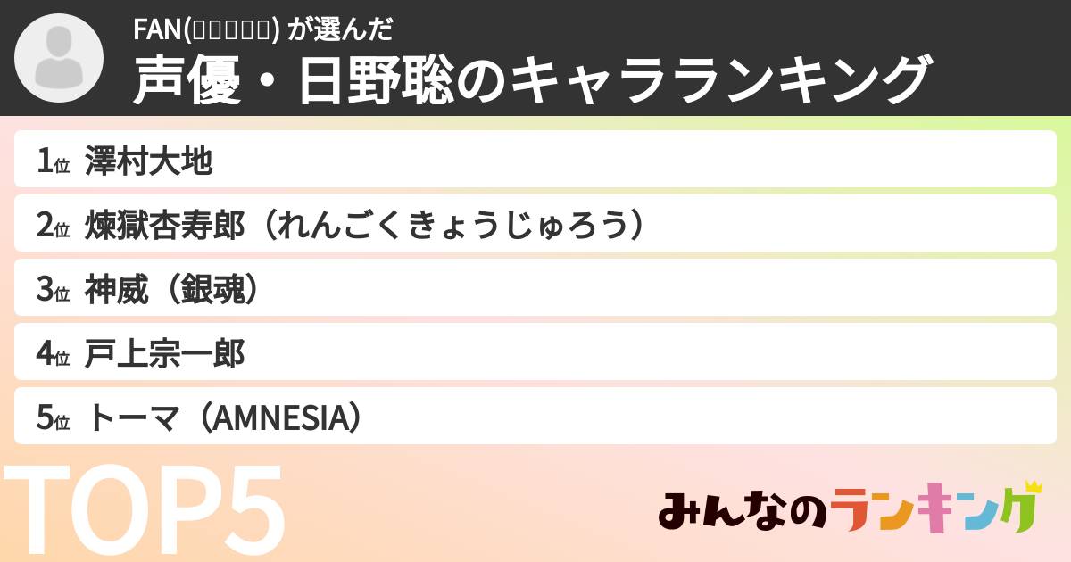 FAN(๑❛ꆚ❛๑) さんの「声優・日野聡のキャラランキング」