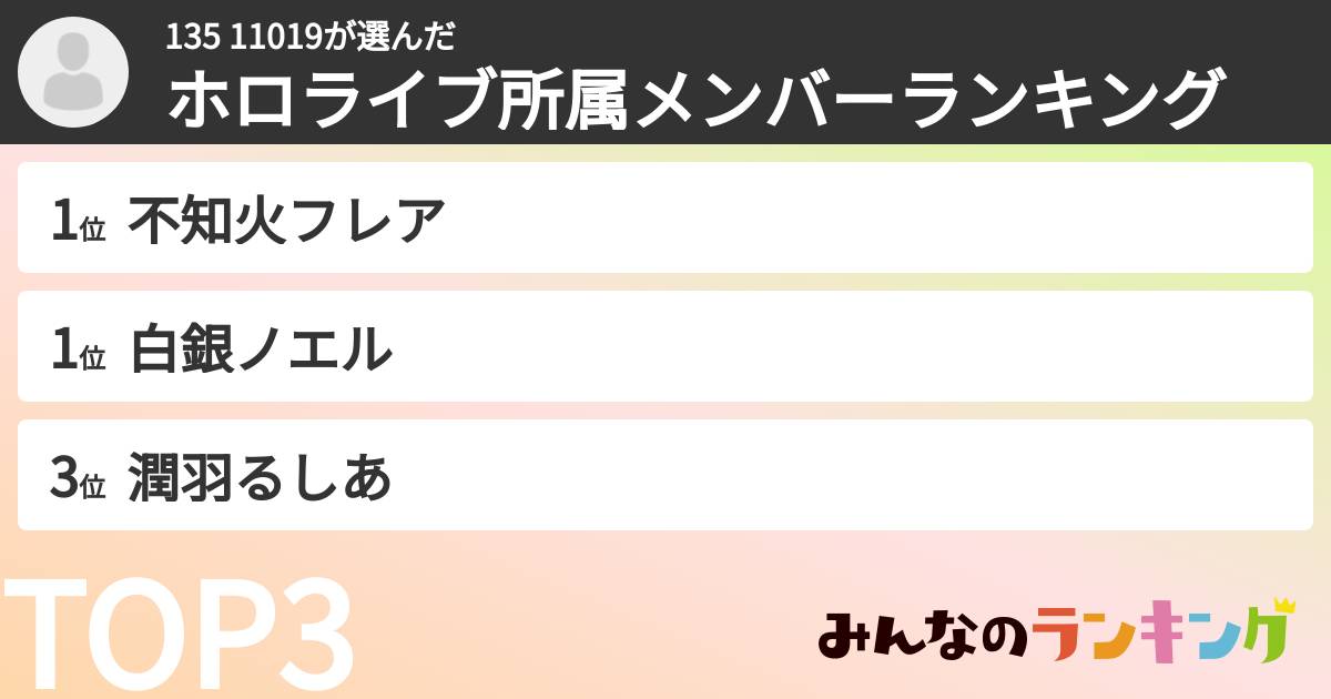 135 11019さんの「ホロライブ所属メンバーランキング」