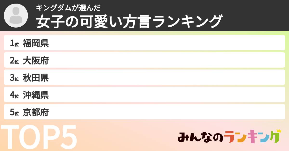 キングダムさんの「女子の可愛い方言ランキング」