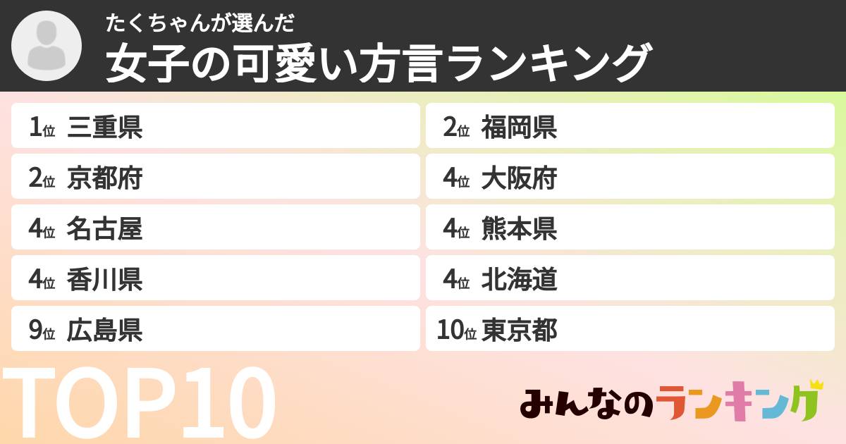 たくちゃんさんの「女子の可愛い方言ランキング」