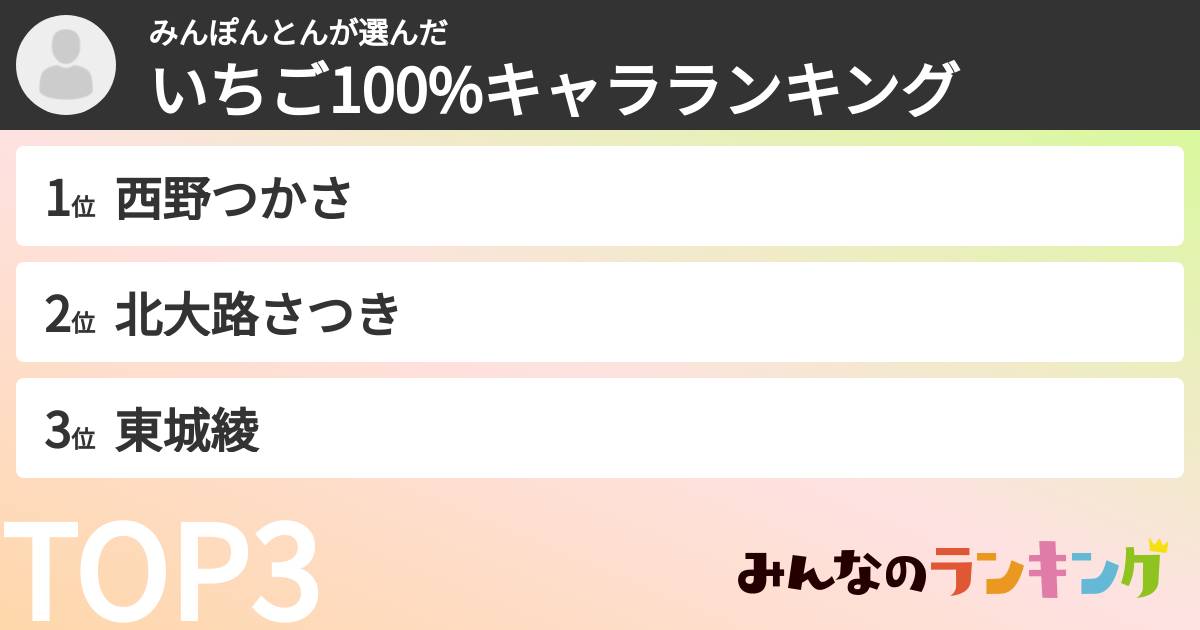 みんぽんとんさんの「いちご100%キャラランキング」