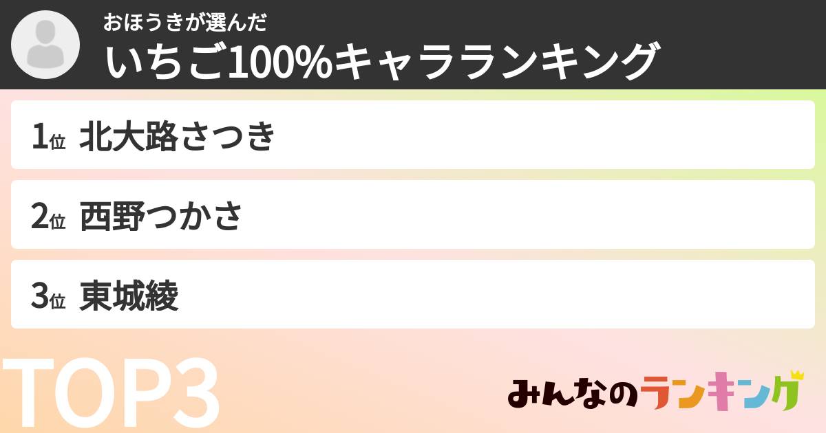 おほうきさんの「いちご100%キャラランキング」