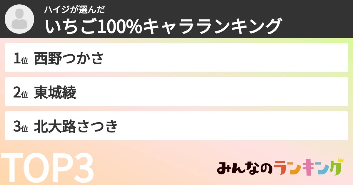 ハイジさんの「いちご100%キャラランキング」