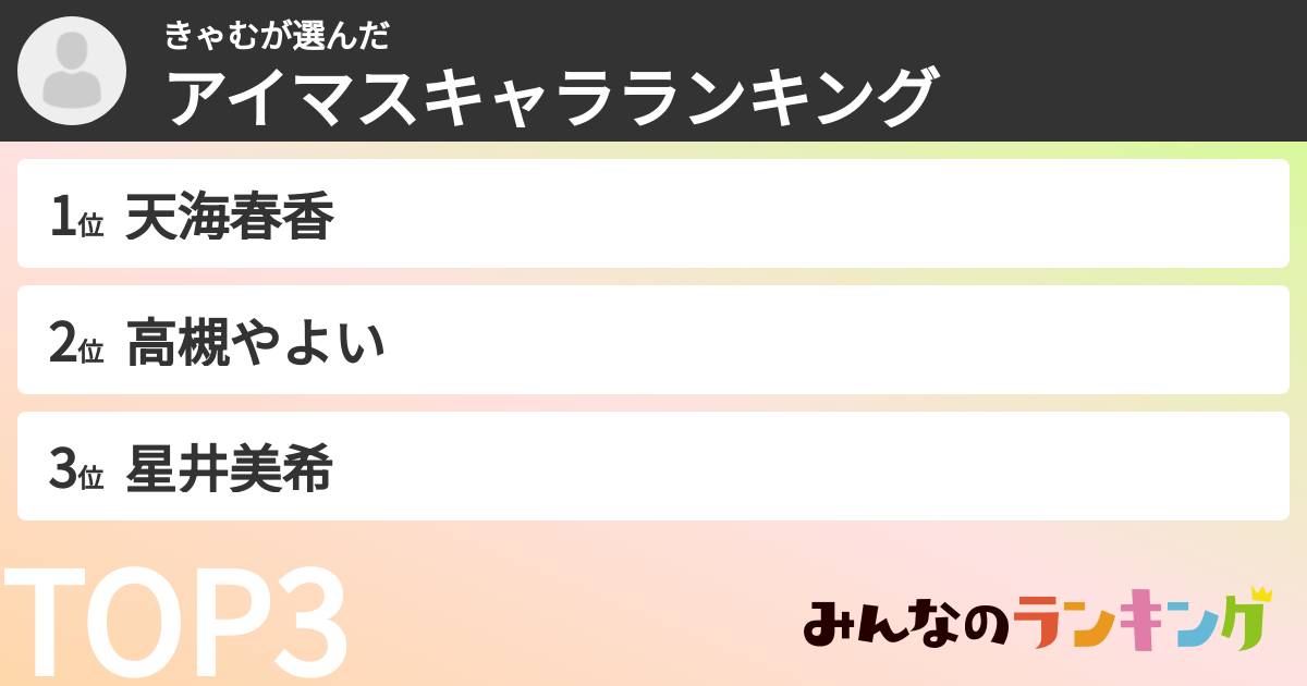 きゃむさんの「アイマスキャラランキング」