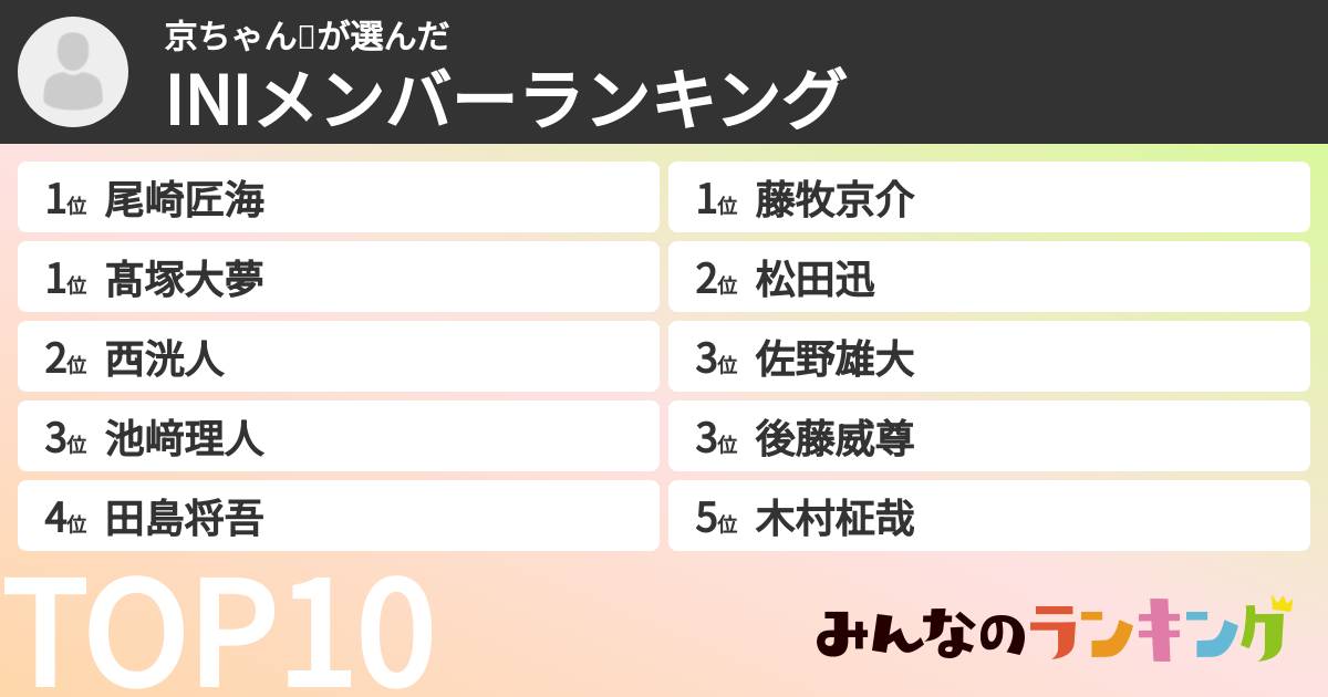 京ちゃん🐶さんの「INIメンバーランキング」