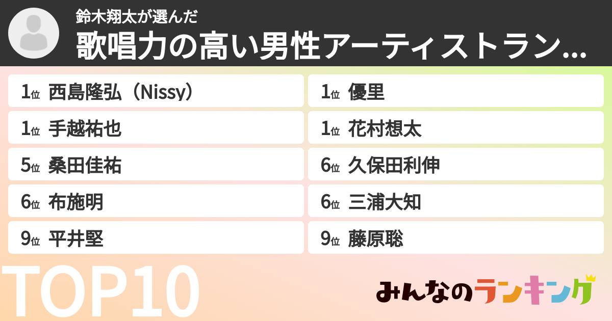 鈴木翔太さんの「歌唱力の高い男性アーティストランキング」