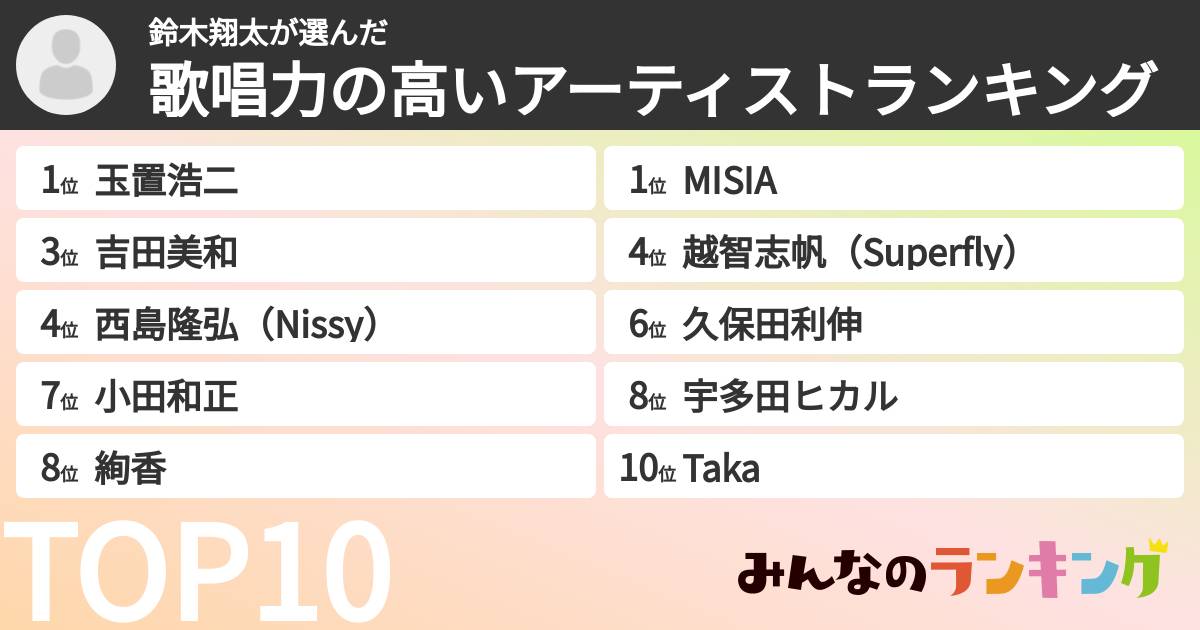 鈴木翔太さんの「歌唱力の高いアーティストランキング」