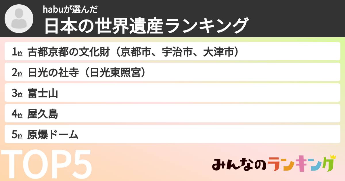 habuさんの「日本の世界遺産ランキング」