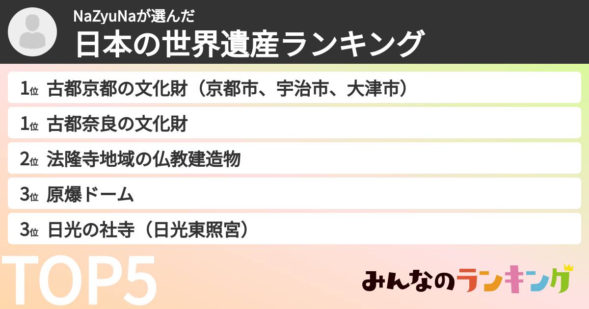 NaZyuNaさんの「日本の世界遺産ランキング」