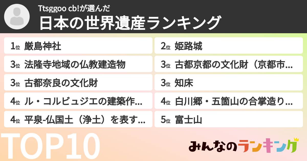 Ttsggoo cb!さんの「日本の世界遺産ランキング」