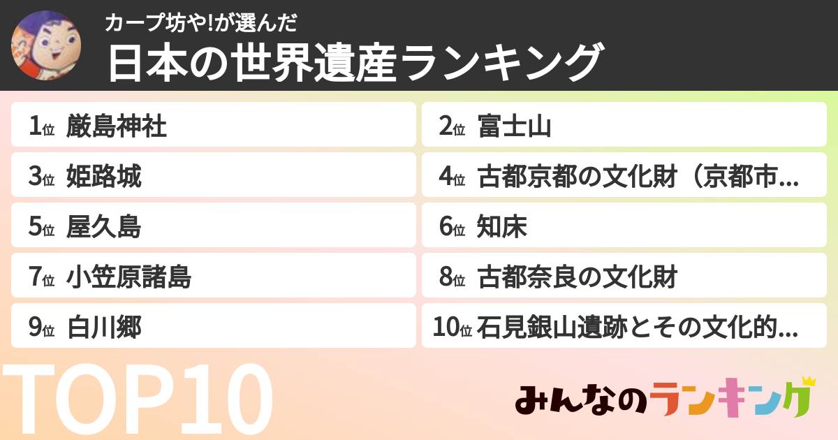 カープ坊や!さんの「日本の世界遺産ランキング」