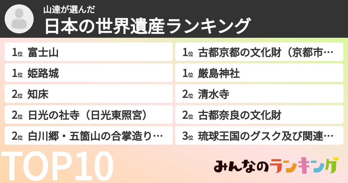 山達さんの「日本の世界遺産ランキング」