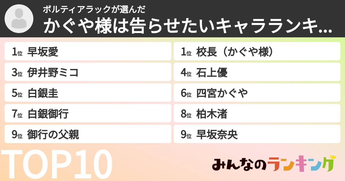 ボルティアラックさんの「かぐや様は告らせたいキャラランキング」
