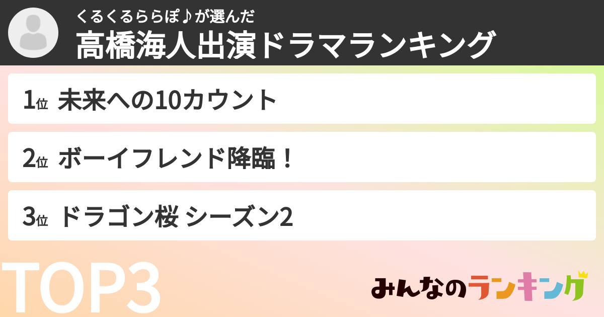 くるくるららぽ♪さんの「高橋海人出演ドラマランキング」
