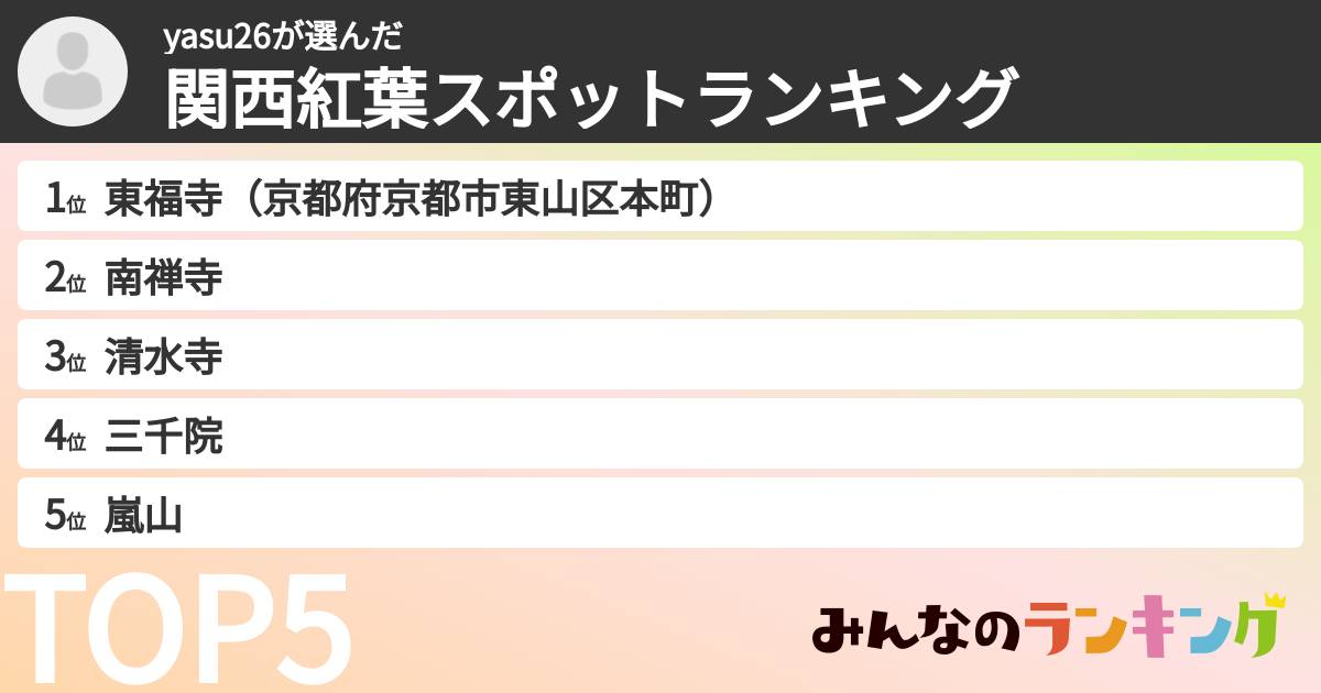 yasu26さんの「関西紅葉スポットランキング」