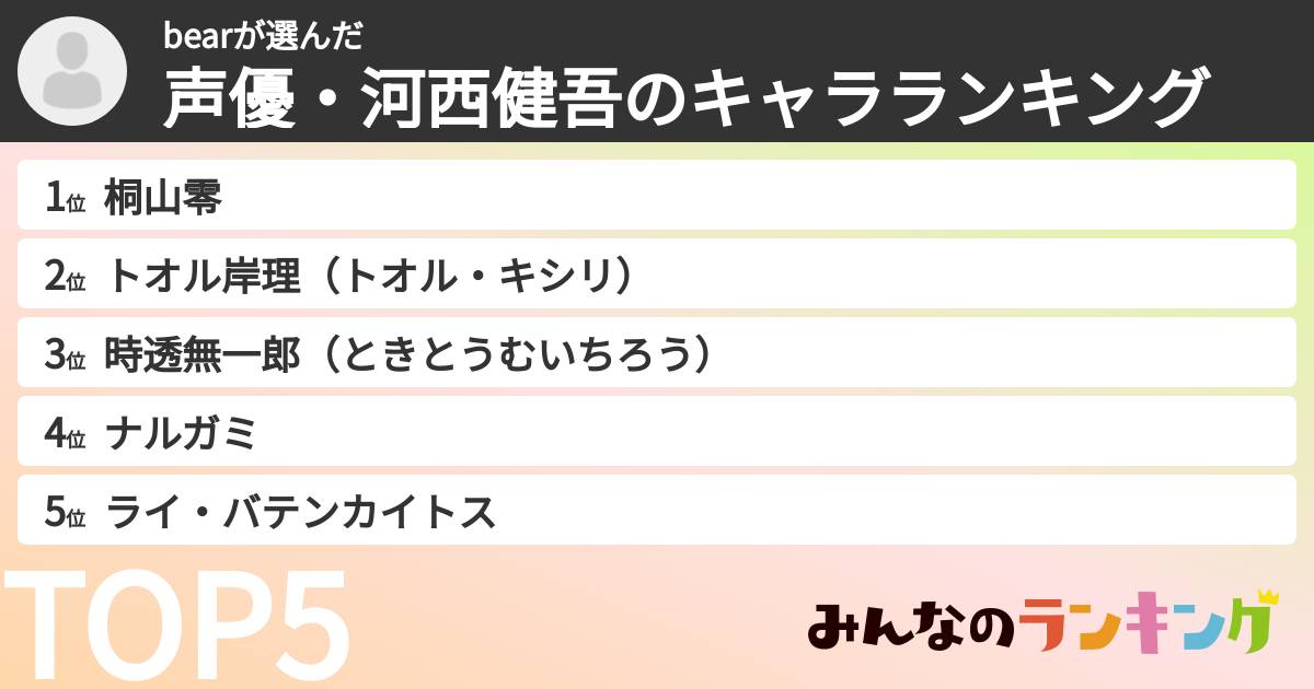 bearさんの「声優・河西健吾のキャラランキング」