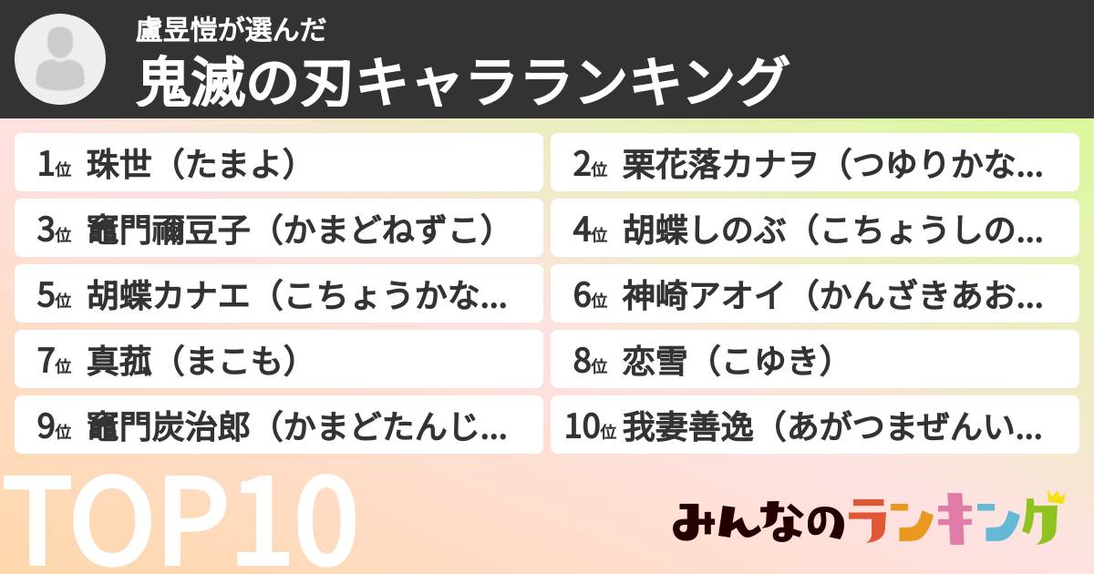 盧昱愷さんの「鬼滅の刃キャラランキング」