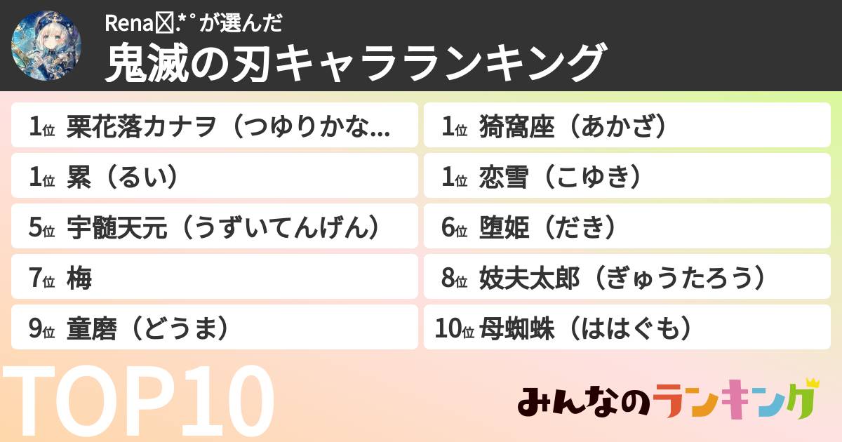 Rena✩.*˚さんの「鬼滅の刃キャラランキング」