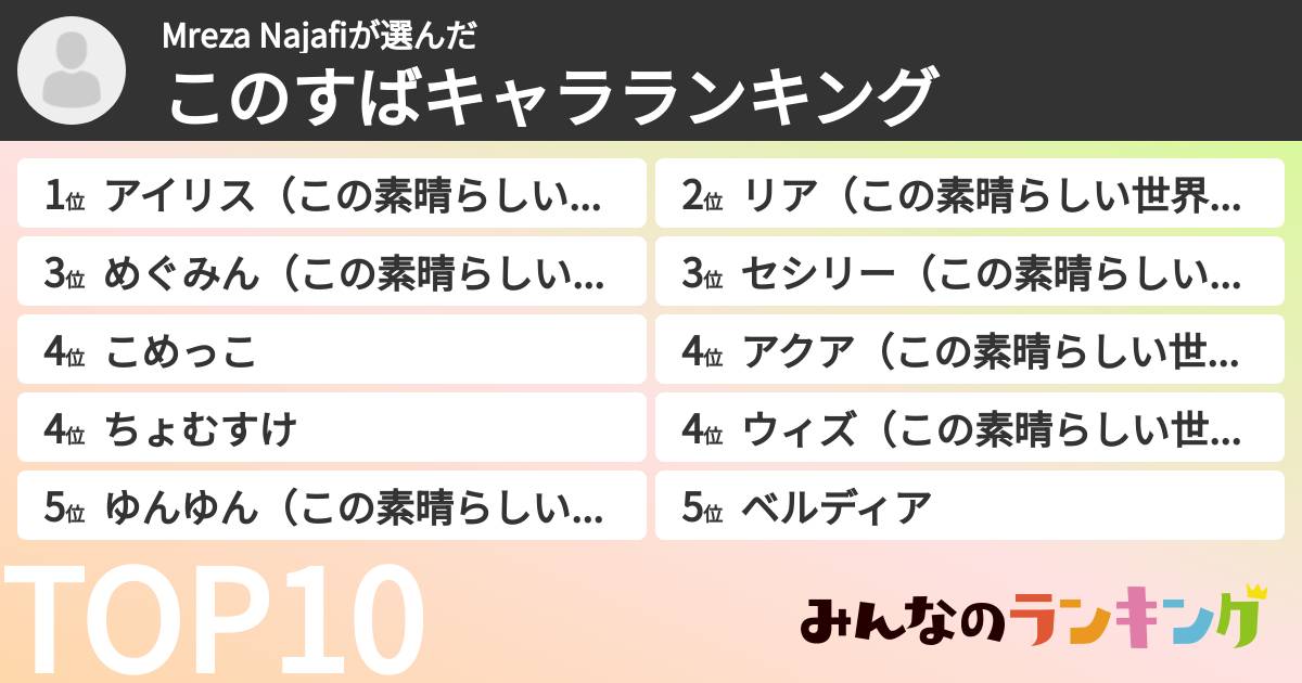 Mreza Najafiさんの「このすばキャラランキング」