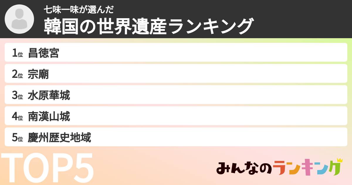 七味一味さんの「韓国の世界遺産ランキング」