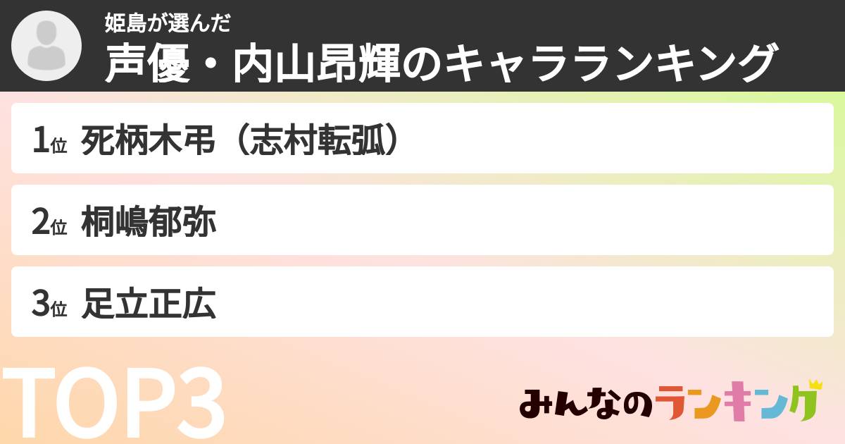 姫島さんの「声優・内山昂輝のキャラランキング」