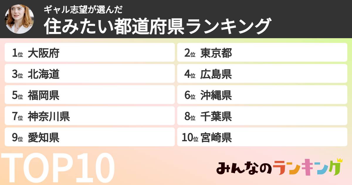 ギャル志望さんの「住みたい都道府県ランキング」