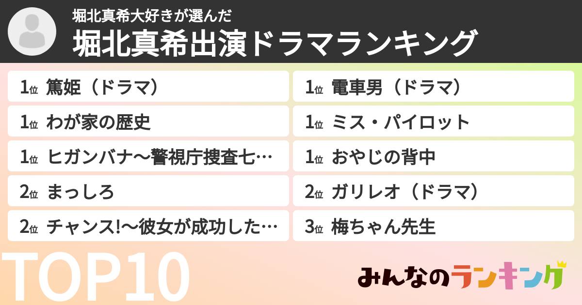 堀北真希大好きさんの「堀北真希出演ドラマランキング」